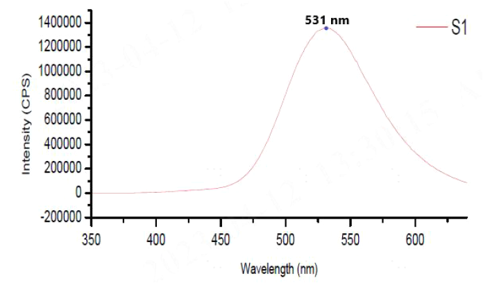 Emission spectrum of Fluorescein potassium salt CAS 6417-85-2