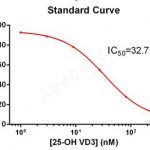 ELISA Anti-25-OH Vitamin D (25-Hydroxyvitamin D, HVD, Calcidiol) Antibody