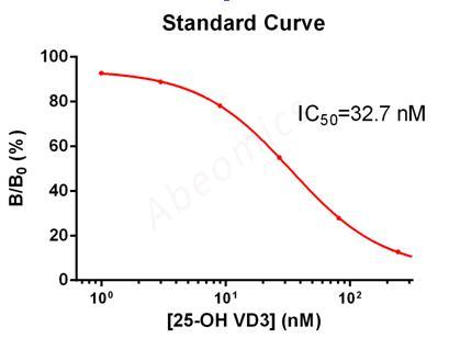 Anticorpo ELISA Anti-25-OH Vitamina D (25-Hidroxivitamina D, HVD, Calcidiol)