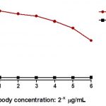 Anti-HbA1c (Hemoglobin CAS 9008-02-0 A1c) antibody in ELISA1