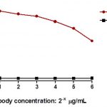 Antibodi anti-HbA1c (Hemoglobin CAS 9008-02-0 A1c) dalam ELISA1