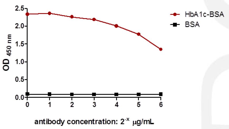 Анти-HbA1c (гемоглобін CAS 9008-02-0 A1c) антитіло в ELISA1