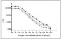 Anticorpo anti-PCT in ELISA