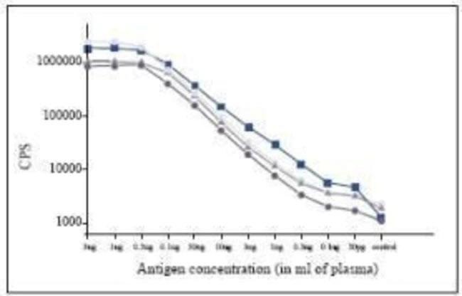 Anticuerpo anti-PCT en ELISA