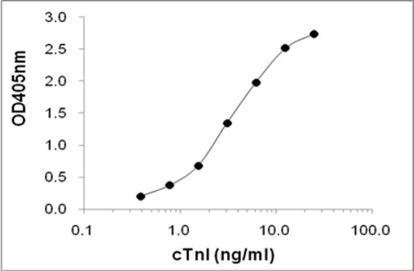 Anticuerpo anti-cTnI en ELISA