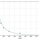 Folic acid Vitamin B9 ELISA Kit