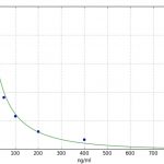 Folik asit Vitamin B9 ELISA Kiti