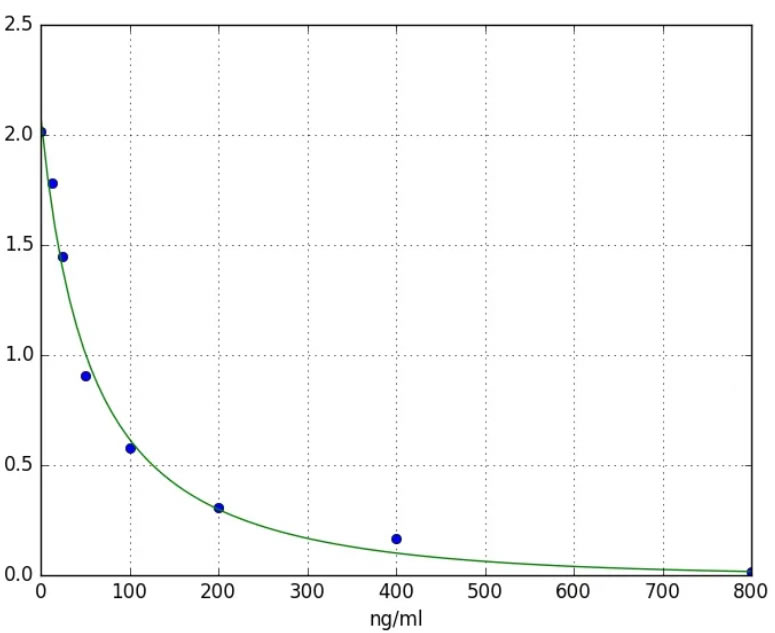 Kit ELISA acide folique vitamine B9