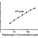 Pepsinogen I Elisa