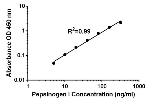 Pepsinogeno I Elisa