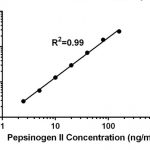 Pepsinogen II di Elisa