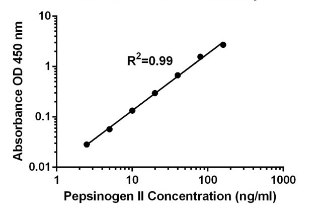 Elisa'da Pepsinogen II