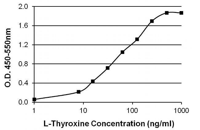 Anticorpo anti-tiroxina T4 in ELISA