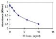 Triiodothyronine T3 ELISA Quantitation Kit