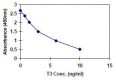 ٹرائیوڈوتھیرون T3 ELISA Quantation Kit