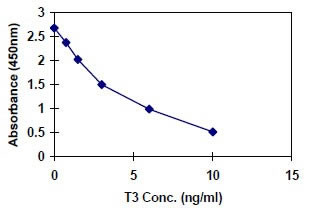 Triiodothyronin T3 ELISA Quantifizierungskit