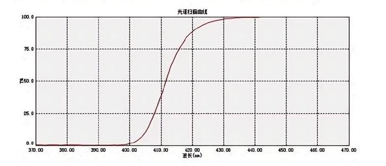 Spectral Scan Curve of 2-(tert-Butyl)-4-methyl-6-(5-(p-tolylthio)-2H-benzo[d][1,2,3]triazol-2-yl)phenol CAS# 1877301-52-4